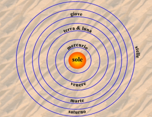 Figura : Modelo heliocêntrico