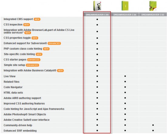 Comparação de versões do Dreamweaver com suporte para HTML5 e CSS3