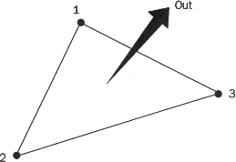 Os vértices e o normal para cada faceta triangular que compõe a malha são armazenados no arquivo.