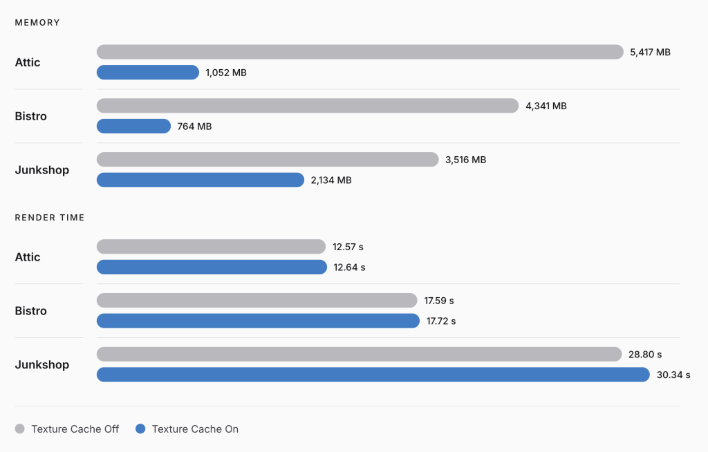 Gráficos de uso de memória do cache de texturas e impacto no tempo de renderização